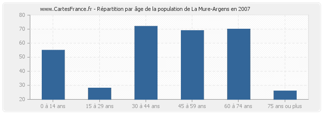 Répartition par âge de la population de La Mure-Argens en 2007